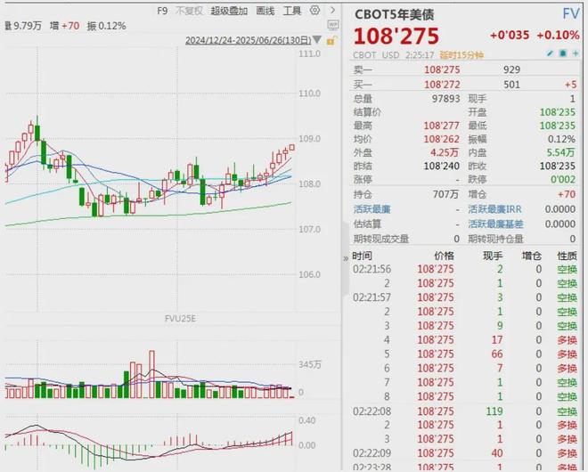 Jiuyou Sports-美联储创下今年新高，飙升幅高达476%，还能否继续追涨？